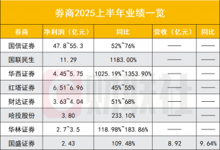 券商板塊業(yè)績爆發(fā),多家凈利猛增 券商板塊業(yè)績爆發(fā),多家凈利猛增